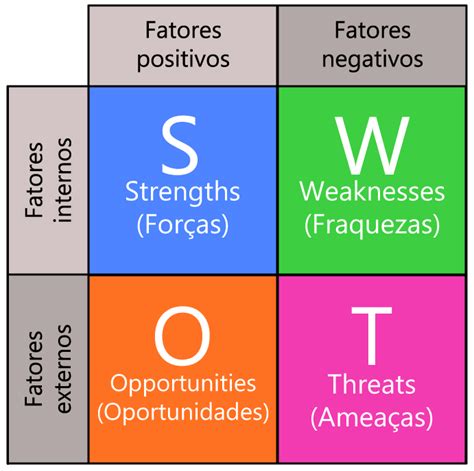 An Lise Swot O Que E Como Fazer Faturemais