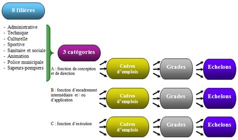 Fili Re Cadre D Emploi Grade Et Chelon Les Matriochkas De La Fpt