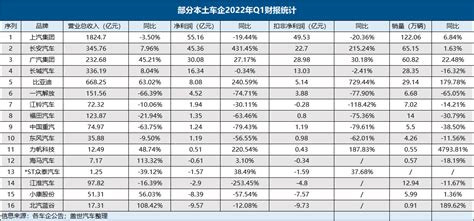 车企q1财报：没有最惨只有更惨 Ofweek新能源汽车网