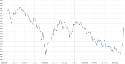 Shenzhen Composite Index Chart | finanzen.net