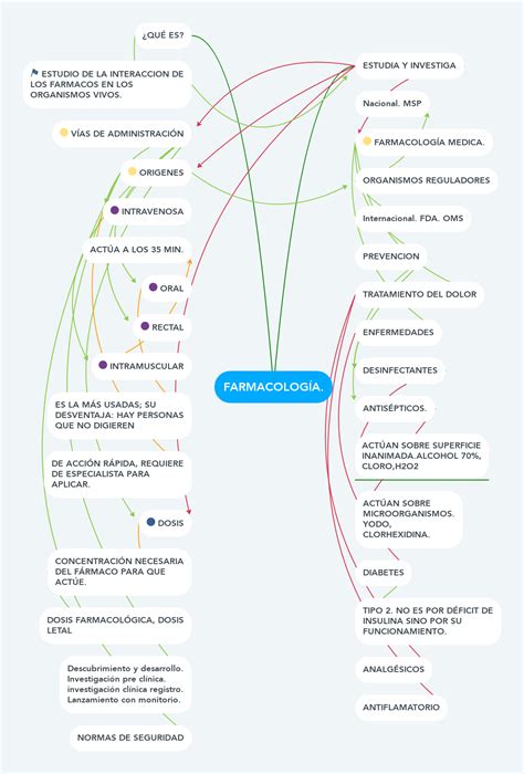 Farmacologia Mindmeister Mapa Mental The Best Porn Website