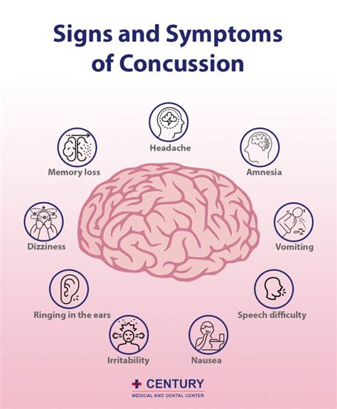 Signs And Symptoms Of The Different Grades Of Concussion