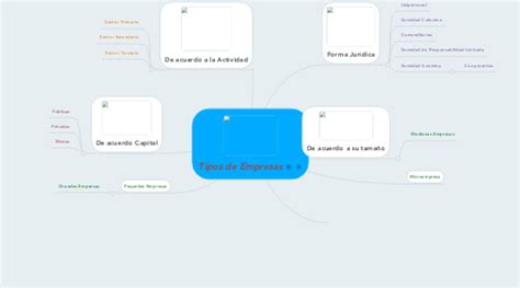 Tipos De Empresas Mindmeister Mapa Mental