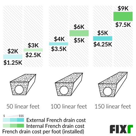 2022 French Drain Installation Cost | French Drain System Cost