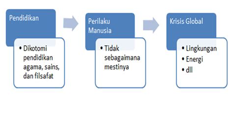 Pengembangan Islam Dan Sains Latar Belakang Integrasi Interkoneksi