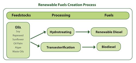 Biodiesel Vs Renewable Diesel Indigenous Energy