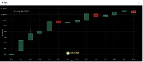 Bitcoin Yearly Candles Chart And The Timely Crash Of Cryptocurrency