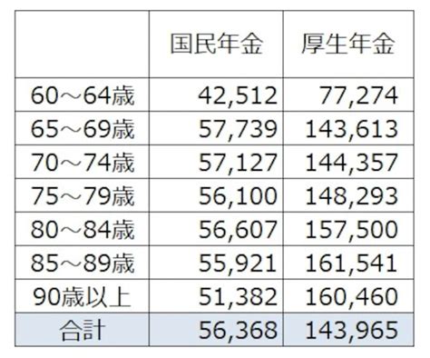 年金受給額の平均は？厚生年金と国民年金の平均は月々いくら？【2023年最新版】 [年金] All About