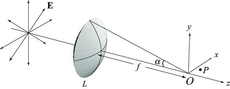 Illustration Of A High Numerical Aperture System Focusing A Radially