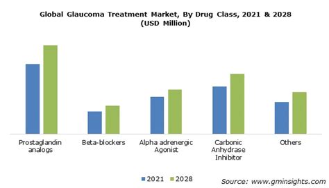 Glaucoma Treatment Market Size Statistics Report 2028