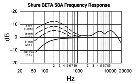 Shure Sm58 Frequency Response Chart