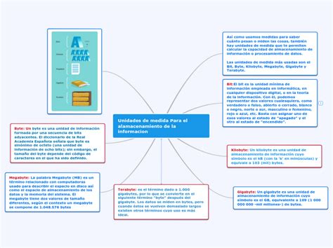 Unidades De Medida Para El Alamacenamie Mapa Mental