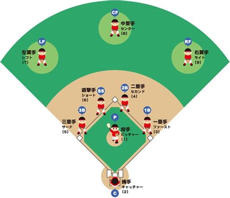 野球の守備位置 イ弋マ本ゼミナール