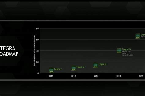 Nvidia Anuncia Su Futuro Soc Tegra K Erista