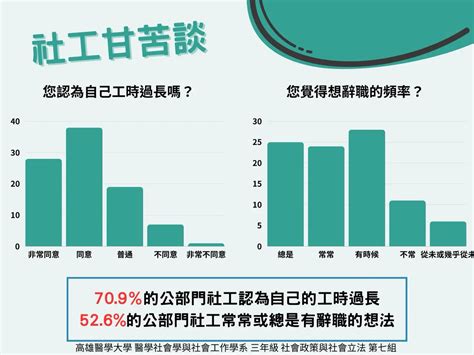 討論 站在最前線助人的社工，卻可能成為最先倒下的人 ！？ 社會工作板 Dcard