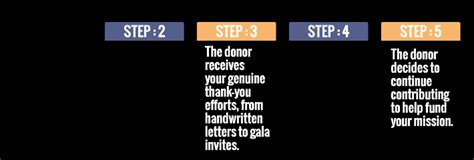 10 Easy Steps To Supercharge Your Fundraising Strategy