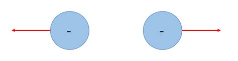 Draw a model of the force between two negatively charged par | Quizlet