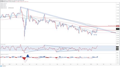 Japanese Yen Price Outlook Usd Jpy To Rise As Y Yields Turn Higher