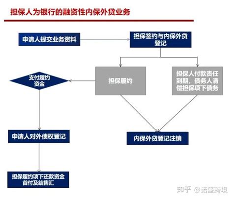 内保外债和内保外贷的区别！ 知乎