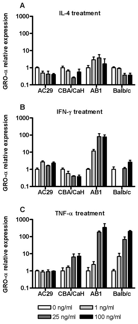 Regulated Chemokine Gene Expression In Mouse Mesothelioma And