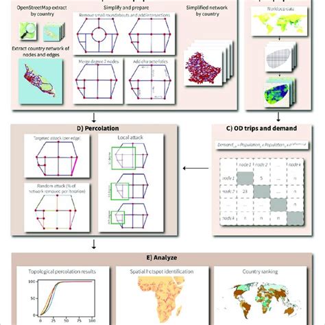 Overview Of The Methodological Steps In This Analysis Od Refers To