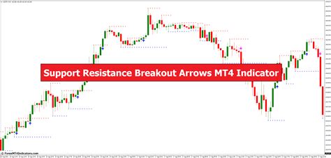 Support Resistance Breakout Arrows Mt4 Indicator