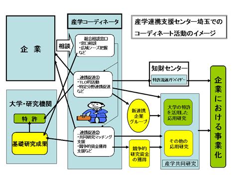 第5回産学官連携推進会議