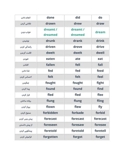 افعال بی قاعده لیست پرکاربردترین افعال ویرگول