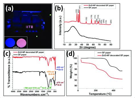 Digital Photograph A Showing A Naked Eye Fluorescence Of The Zno Nps