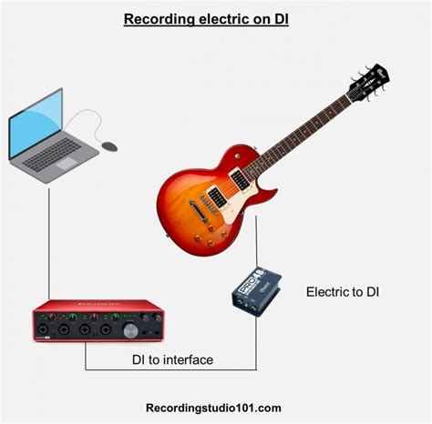 【吉他小教室】如何宅錄電貝斯與電吉他 實現音樂工作室