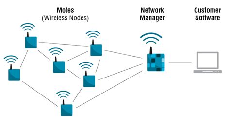 Reti Di Sensori Wireless Per Applicazioni Iot Elettronica Open Source