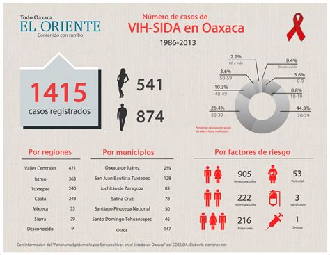 Se Registran Casos De Vih Sida En Las Dos Ltimas D Cadas