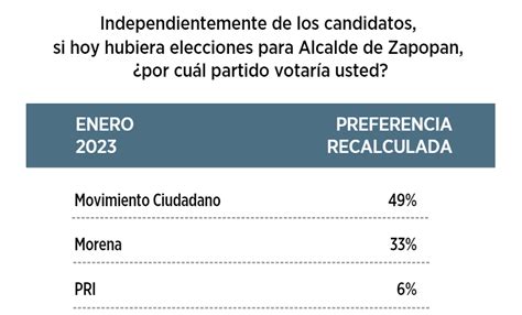 Movimiento Ciudadano Lidera La Intenci N De Voto De Las Y Los