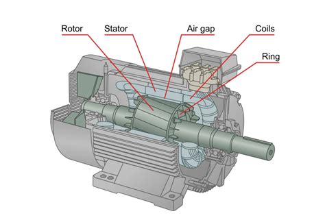 The Construction Of Synchronous Motor Linquip