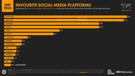 Global Social Media Statistics — Datareportal Global Digital Insights