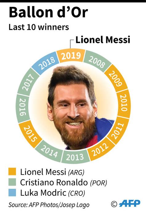 Lionel Messi is the 2019 Ballon d'Or winner!