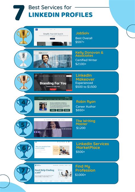 7 Top LinkedIn Profile Optimization Services for Professionals 2023