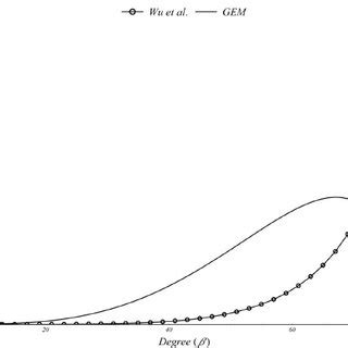 Phase Space Diagram Of The Second Order Approximation For Case Ii A