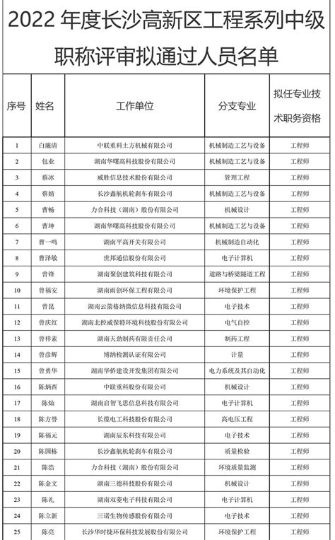 2022年度长沙高新区工程系列中级职称评审通过人员名单公示 湖南职称评审网