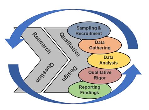 A Survey Of Qualitative Designs Advanced Research Methods In