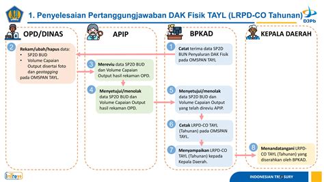 Mekanisme Penyaluran Dak Fisik Tahun Ppt