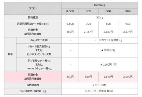 Nttドコモから新料金プラン、使い放題アリの「eximo」＆月額550円からの「irumo」発表 エルミタージュ秋葉原