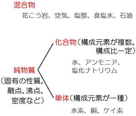 純物質 混合物 見分け方 165736 単体 化合物 混合物 純物質 見分け方 Josspixwuns