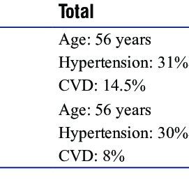 Summary of studies assessing cardiovascular comorbidities in COVID-19 ...