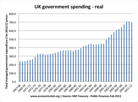 Uk Government Spending Real And As Of Gdp Economics Help