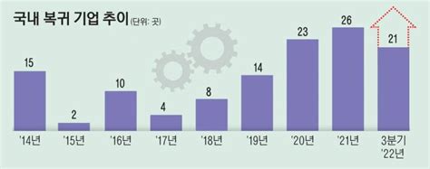 국내 복귀 기업 증가세작년 역대 최다 26개 올 3분기까지 21개 네이트 뉴스