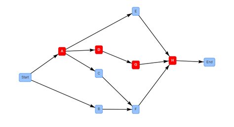 Critical Path Method Calculator Pert And Cpm Diagram