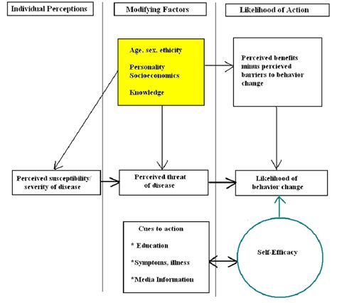 Health Belief Model for Health Behavior Change to include Self-Efficacy | Download Scientific ...