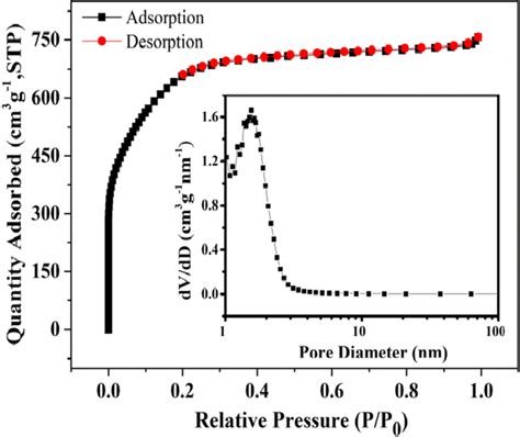 N2 Adsorption Desorption Isotherms Of Nac The Insets Show The