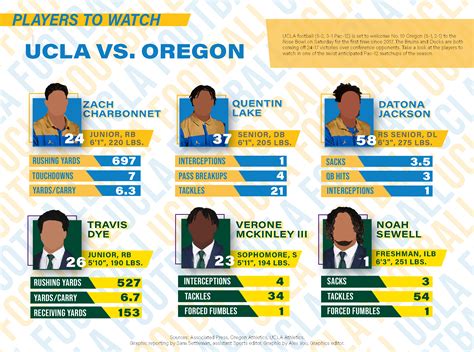 Scouting report: UCLA football vs. Oregon - Daily Bruin